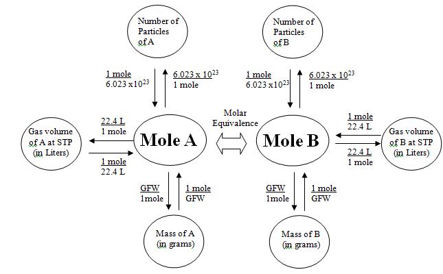 Gas Stoichiometry - Chemistry | Socratic