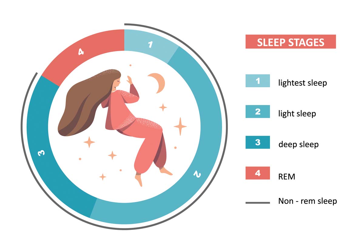 Deep Sleep vs REM How Deep Sleep Is Different From REM Sleep