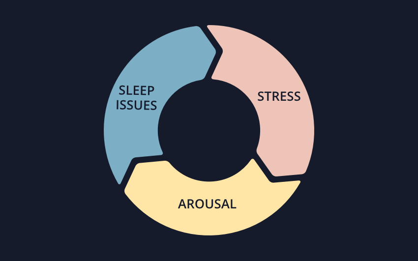 Hyperarousal and how it affects sleep SleepSpace