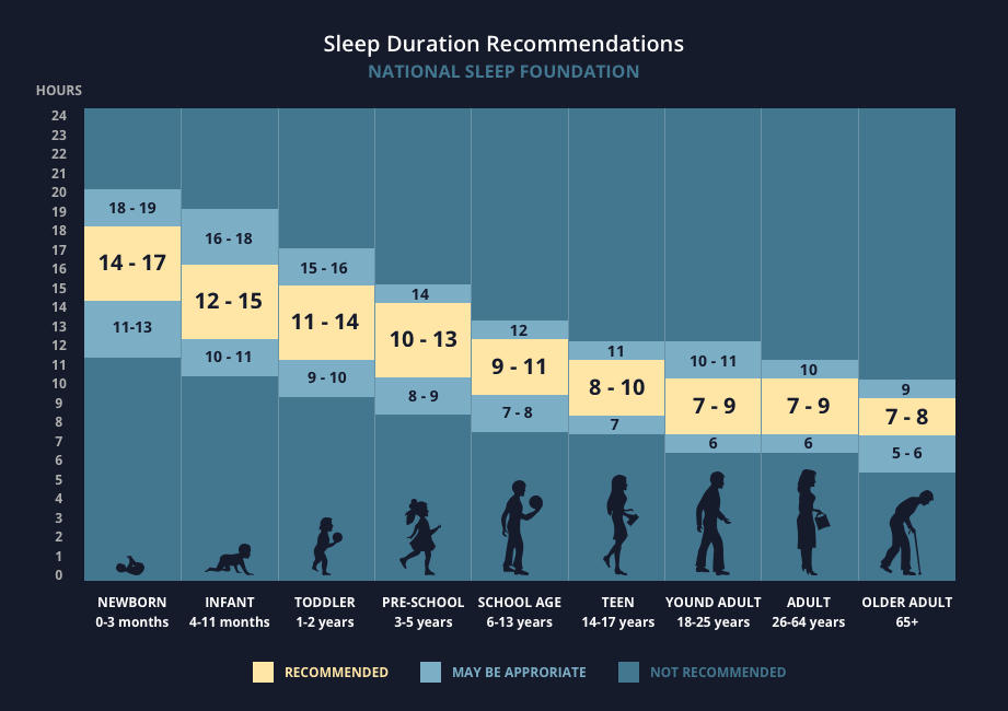 How much sleep do I need? Sleep homeostasis & fatigue