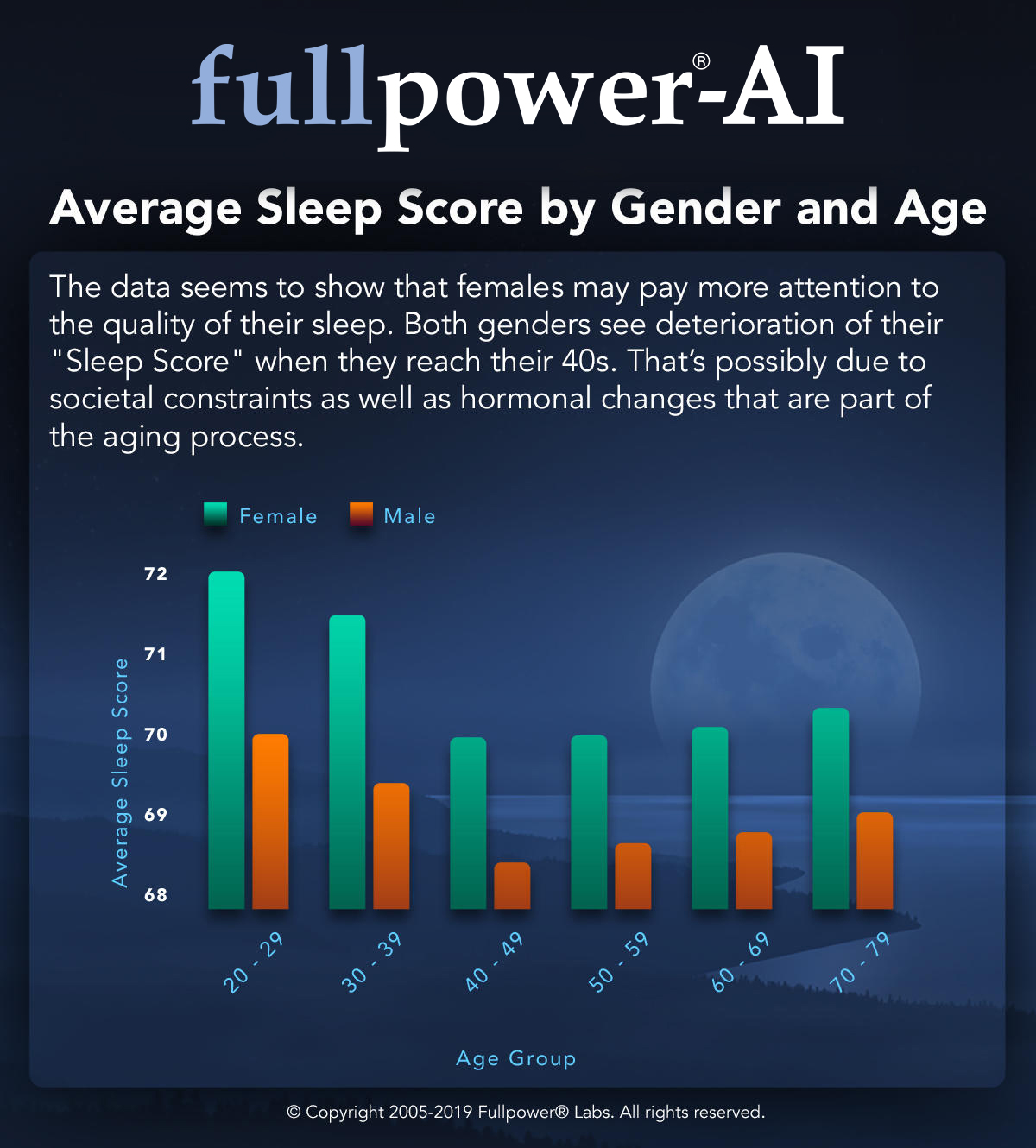 Average Sleep Score by Gender and Age SleeptrackerAI®