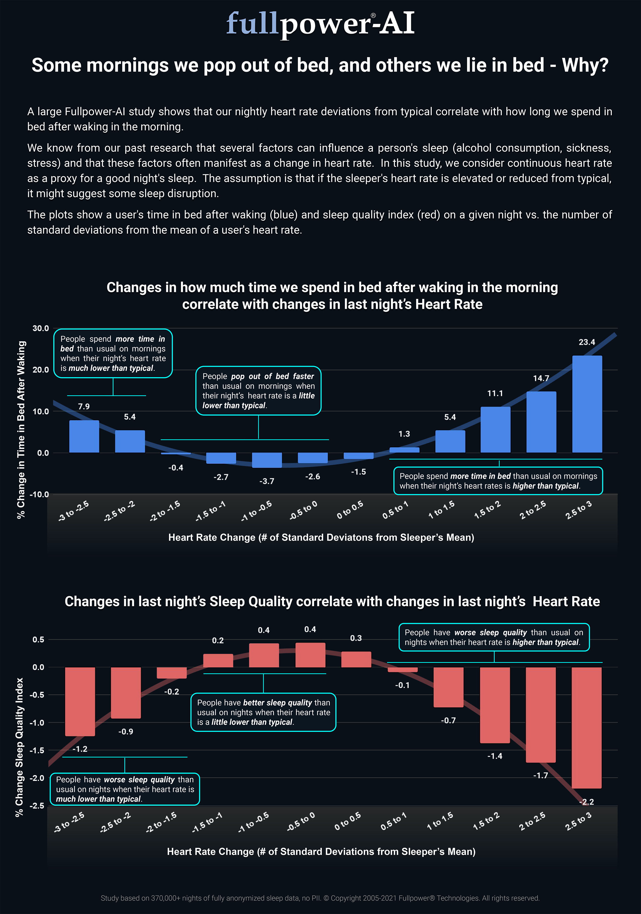 Some mornings we pop out of bed, and others we lie in bed Why