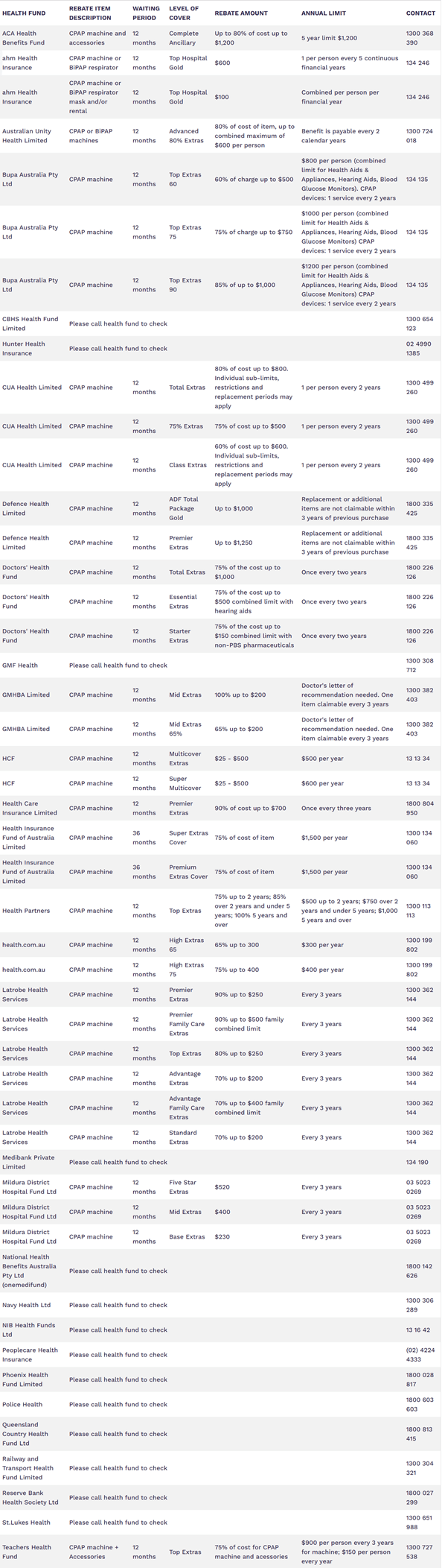 Does insurance cover CPAP in Australia? Sleep with oxygen