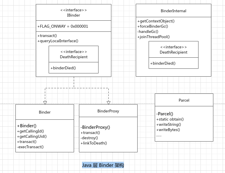 Android binder 架构： java 层 sleticalboy