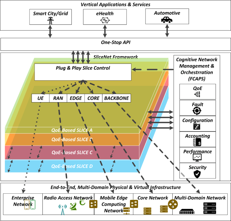 Benefits of 5G infrastructure in network slicing