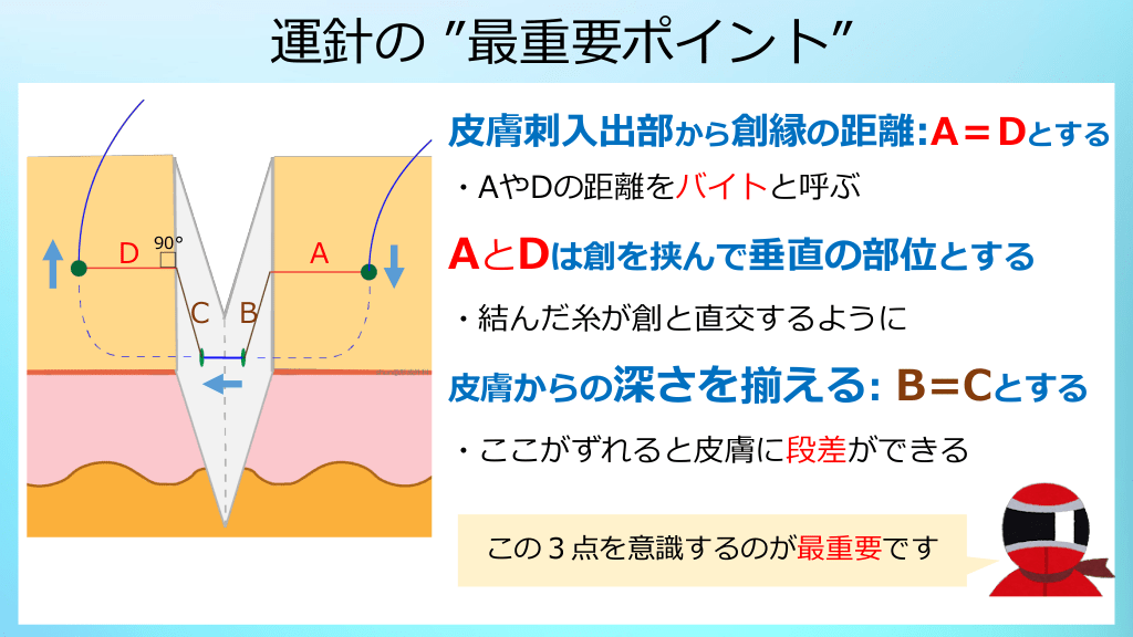 図解 縫合の基本 Part1 皮膚縫合 Antaa Slide