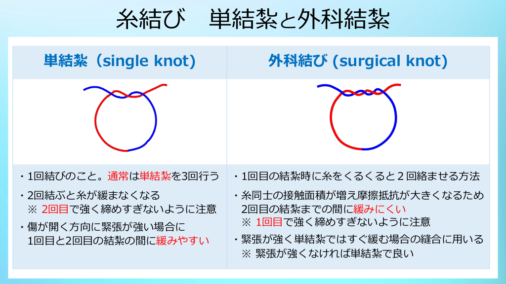 図解 縫合の基本 Part1 皮膚縫合 Antaa Slide