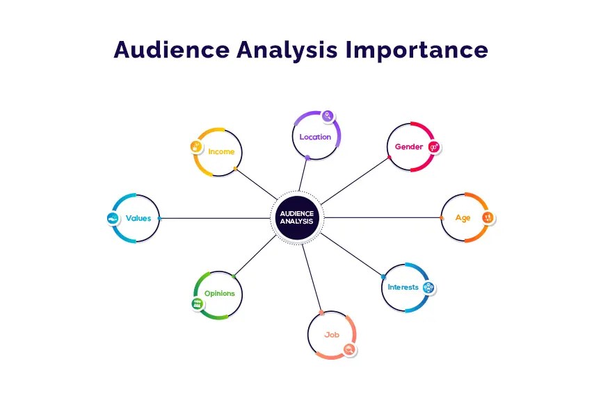 Audience analysis in Presentations Why and how to know your audience