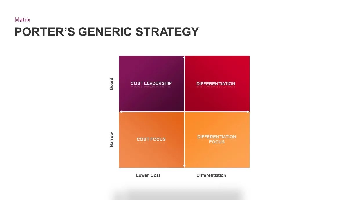 Porter’s Generic Strategy PowerPoint Template Slidebazaar