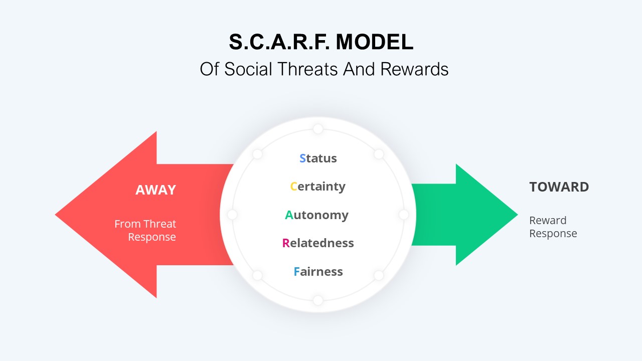 SCARF model PowerPoint Template Slidebazaar