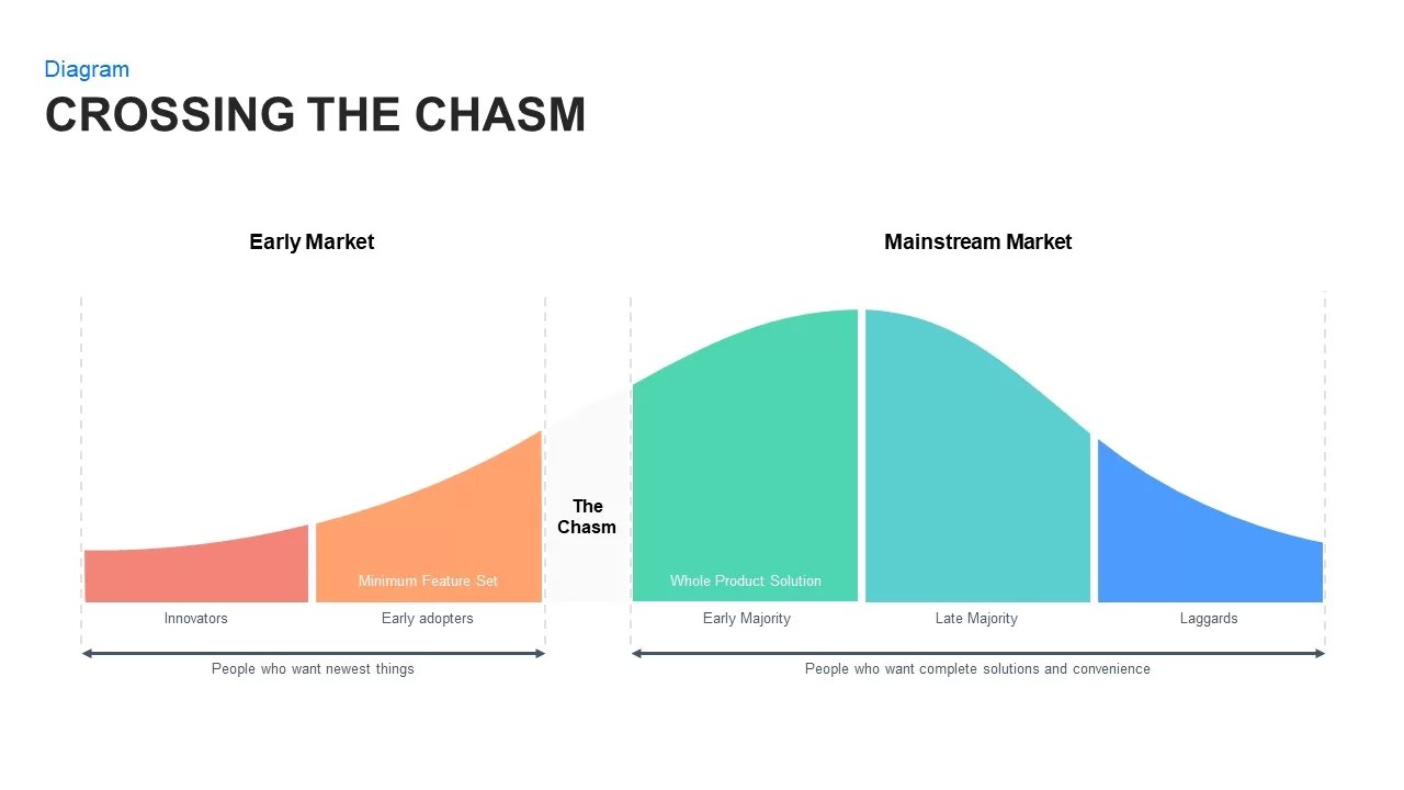 Crossing the Chasm Technology Adoption Lifecycle Template Slidebazaar
