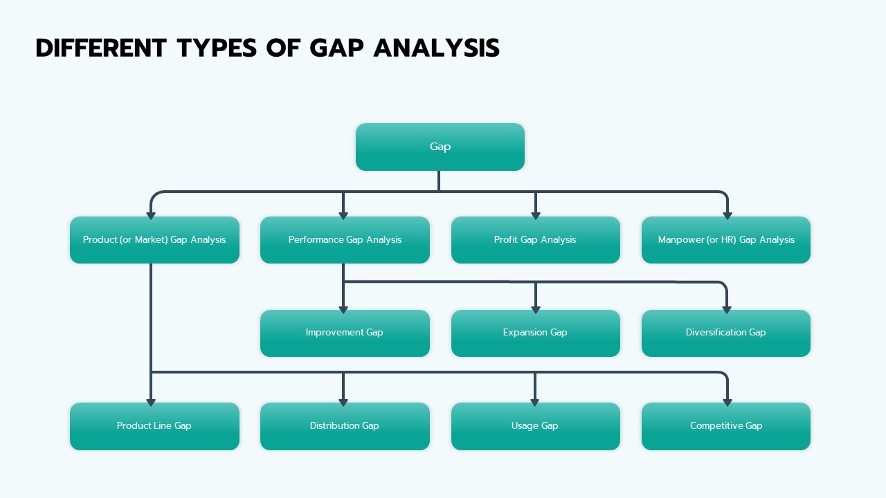 Gap Analysis Strategic Planning Template Slidebazaar