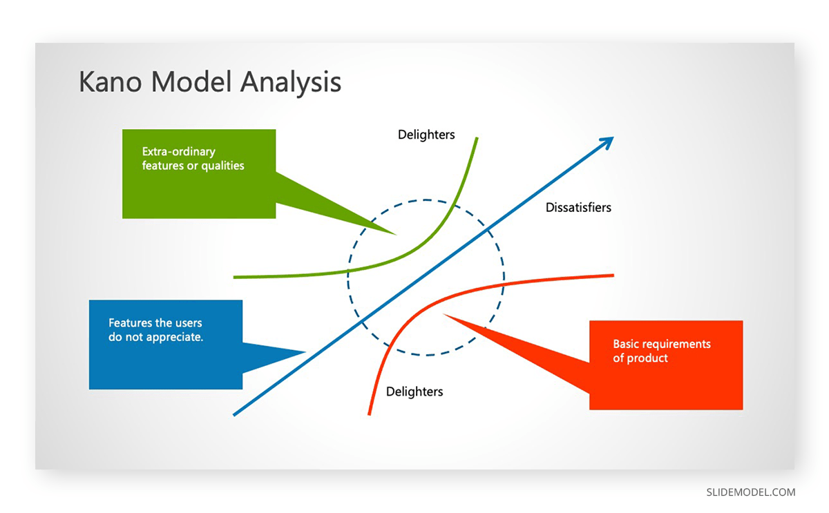 A Quick Guide to Kano Model: Kano Model Explained