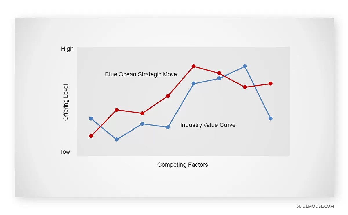 The Blue Ocean Strategy [Examples + Templates]