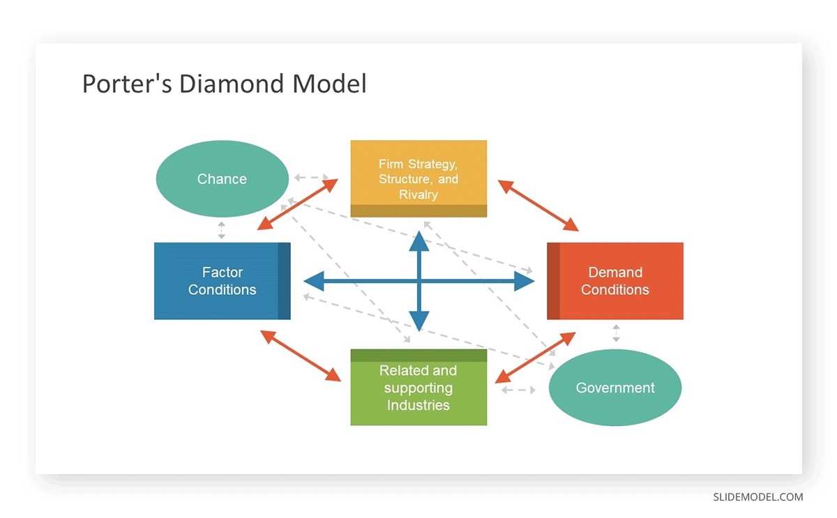 Porter's Diamond Model An Essential Guide for Global Achievement