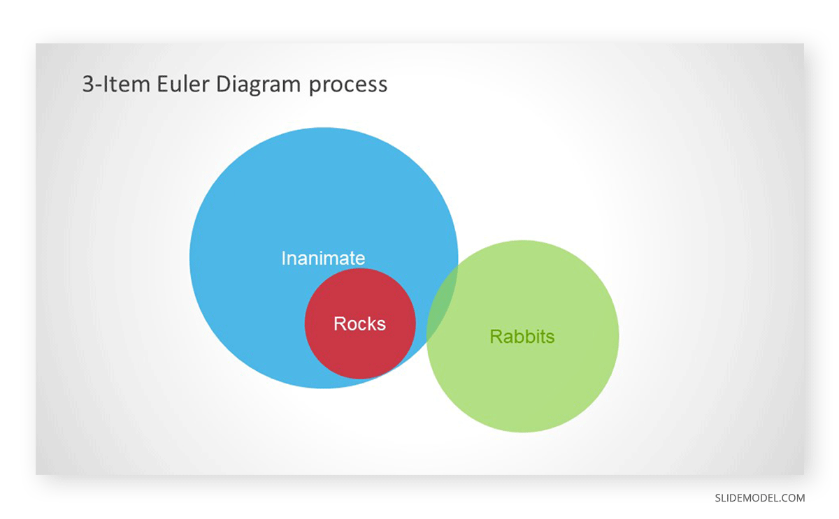 What is an Euler Diagram and How to Make One: Step-by-Step Guide