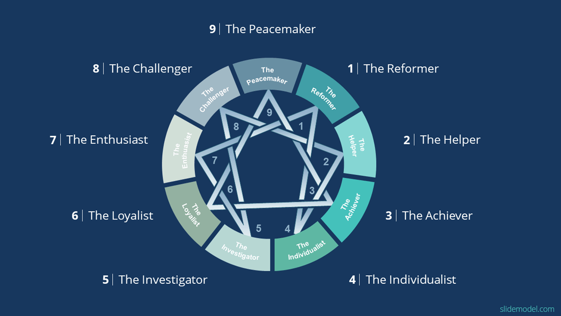 9 Presentation Styles of the Enneagram Model - SlideModel
