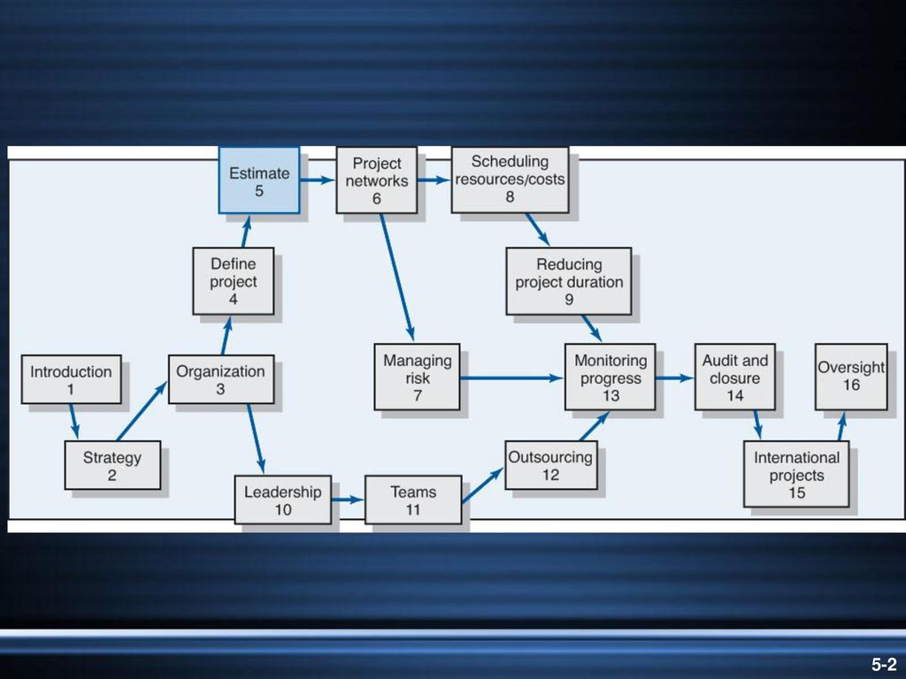 Estimating Project Times and Costs ppt download