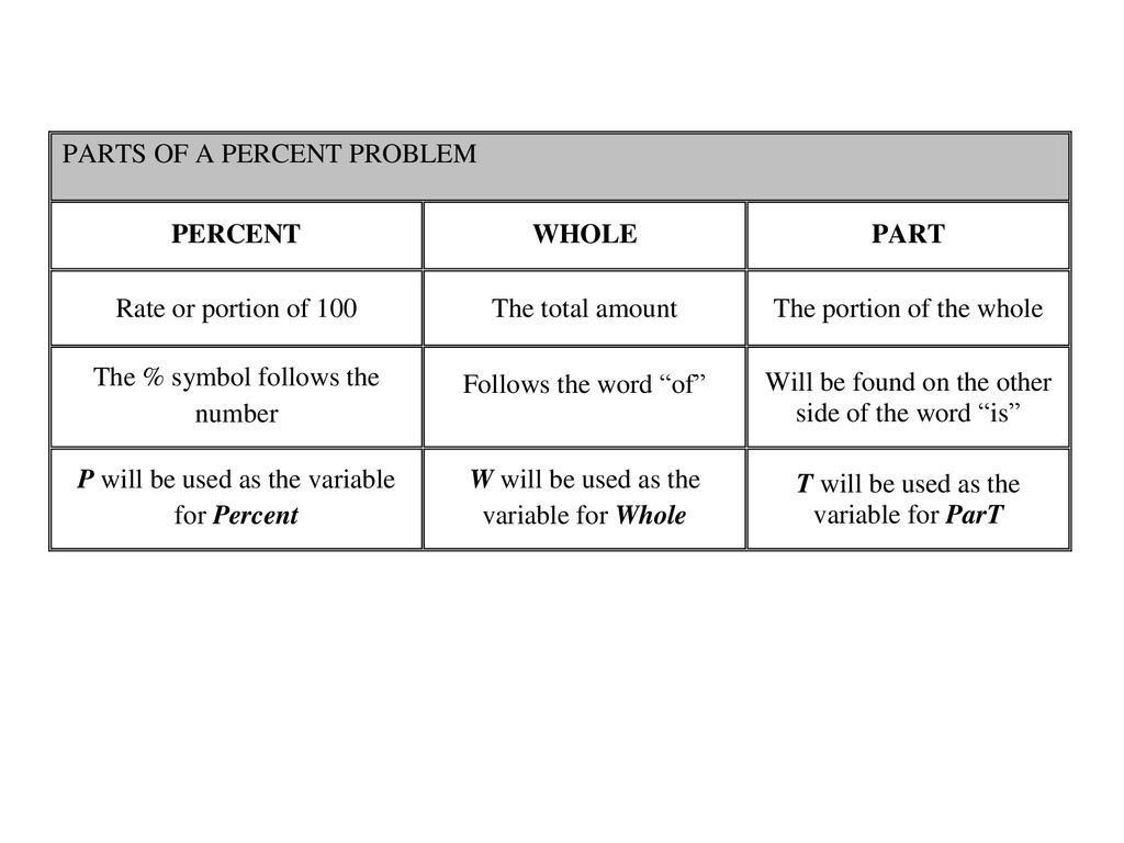 “What percent of Whole is Part?” “What Part is Percent of Whole?” ppt