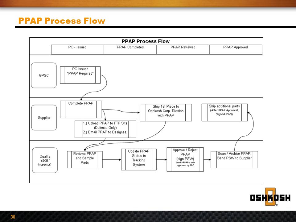 Ppap Process Flow Chart Example - Ponasa