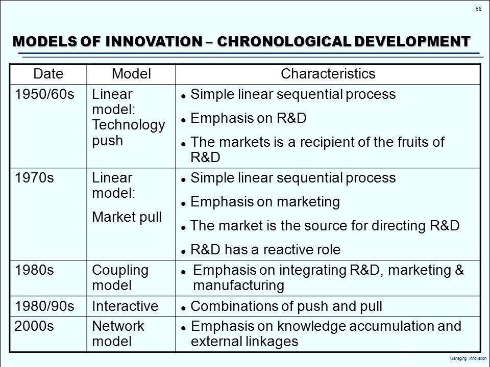 😀 The linear model of innovation. The 3 Types of Innovation: Product
