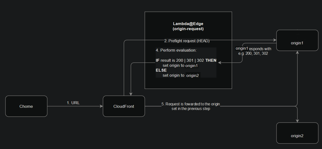 Origin Routing Lambda