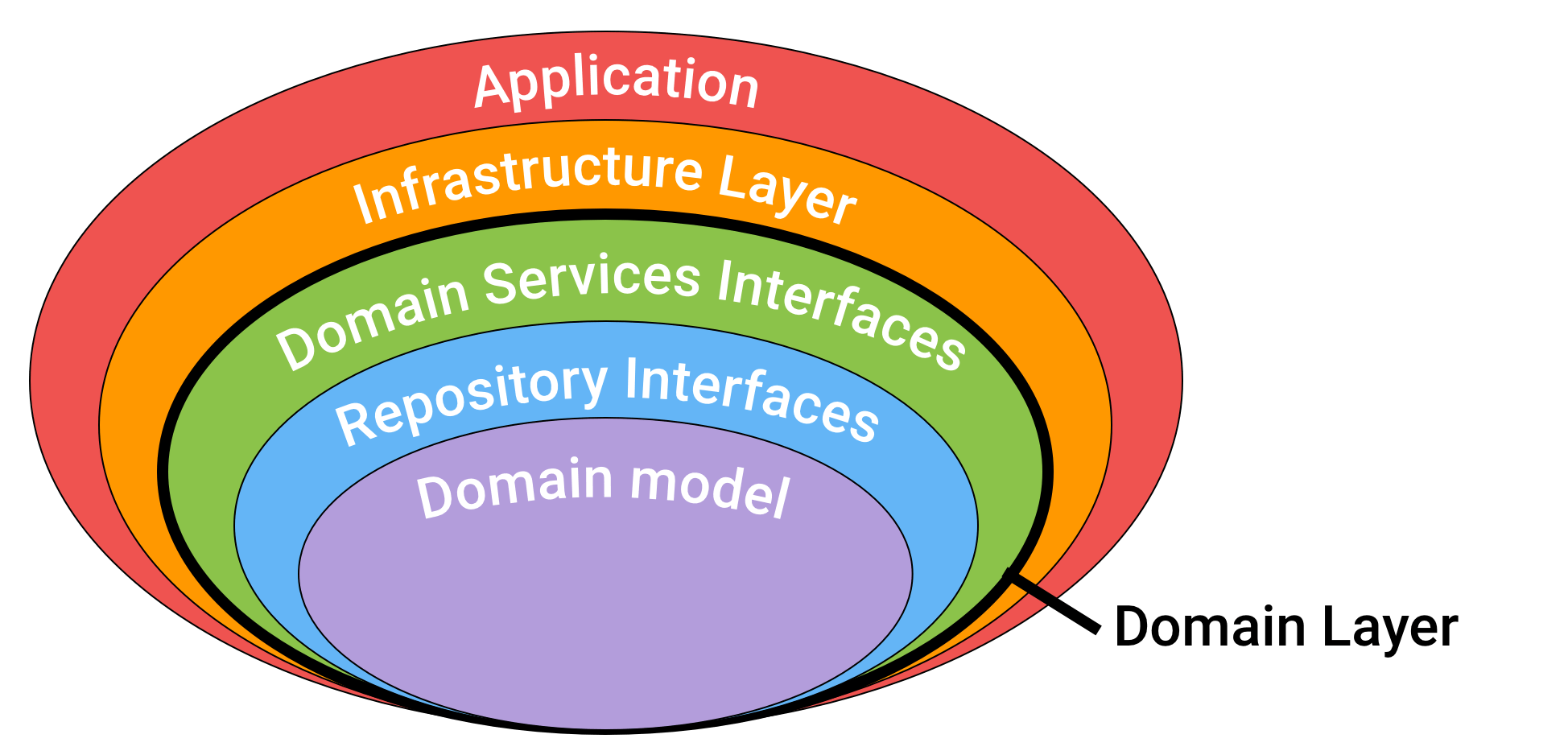 Domain Driven Design simplifying the complicated