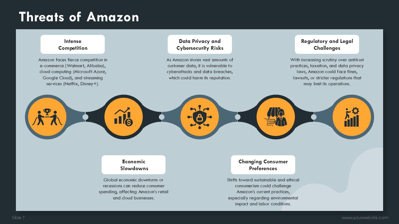 Amazon SWOT Analysis Presentation Template SlidesBrain