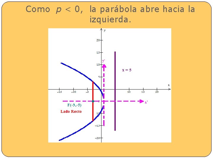 LA CIRCUNFERENCIA Y LA PARBOLA UNIDAD 13 Objetivo