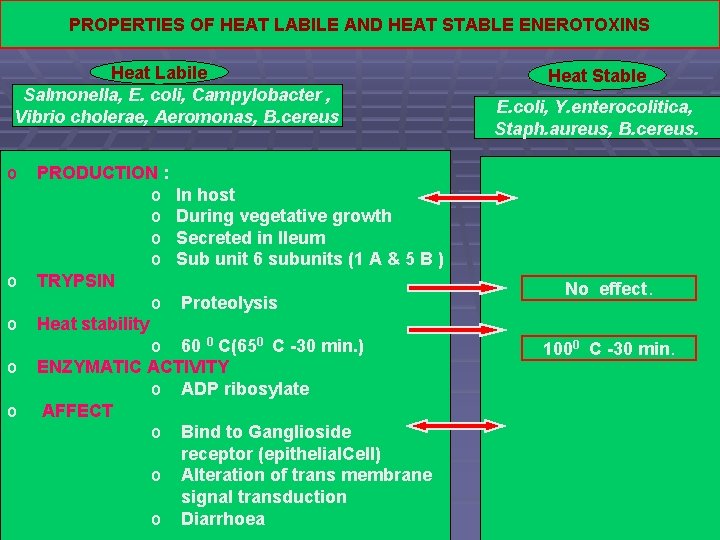 FOOD BORNE BACTERIAL TOXINS OVERVIEW OF PRESENTATION INTRODUCTION