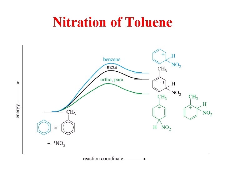 Chemistry of Aromatic Compounds Electrophilic Aromatic Substitution