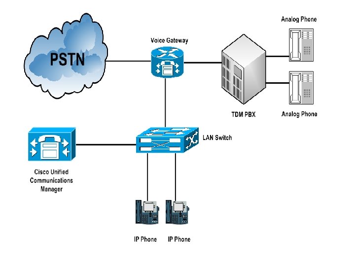 Voice Gateways Lecture 6 Pstn Tdm Components Voice