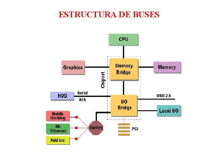 Arquitectura De Computadoras Jerarqua De Buses Prof Juan