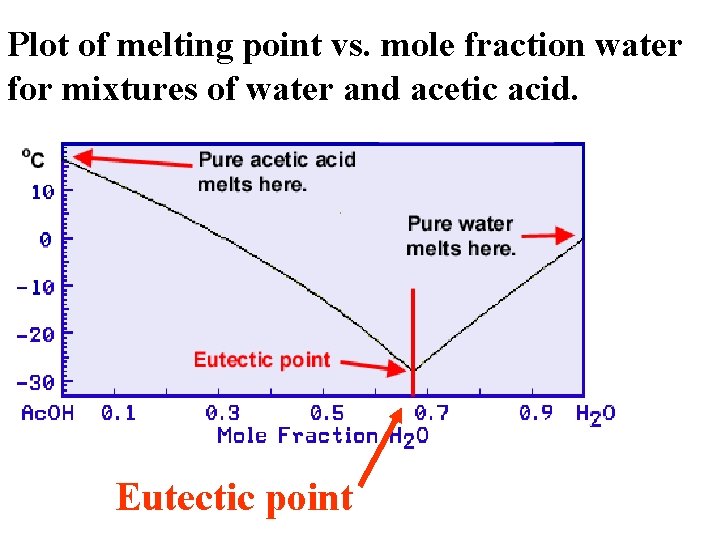 Melting Points and Mixed Melting Points Experiment 1