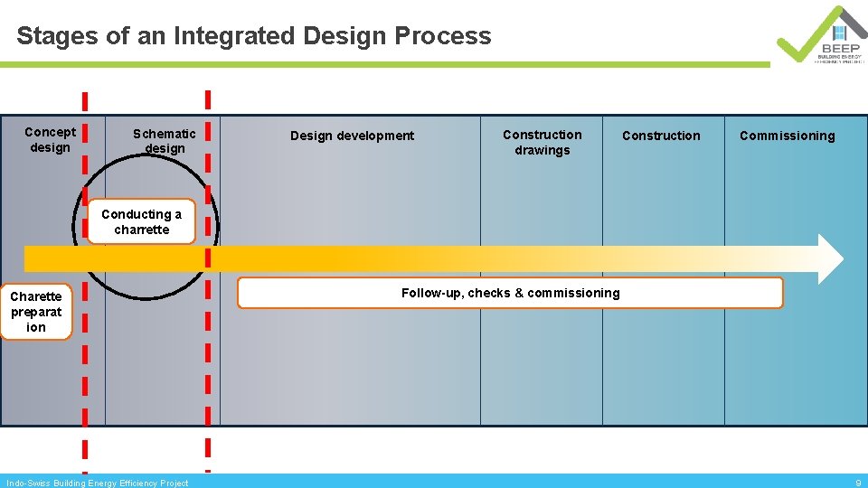 BEEP Integrated Design Process for Energy Efficient Buildings