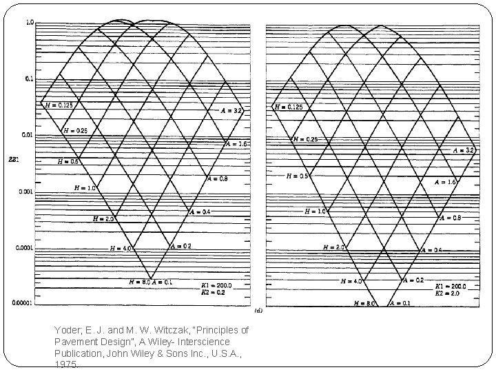 Principles of Pavement Design, 2nd Ed. E. J. Yoder, M. W.