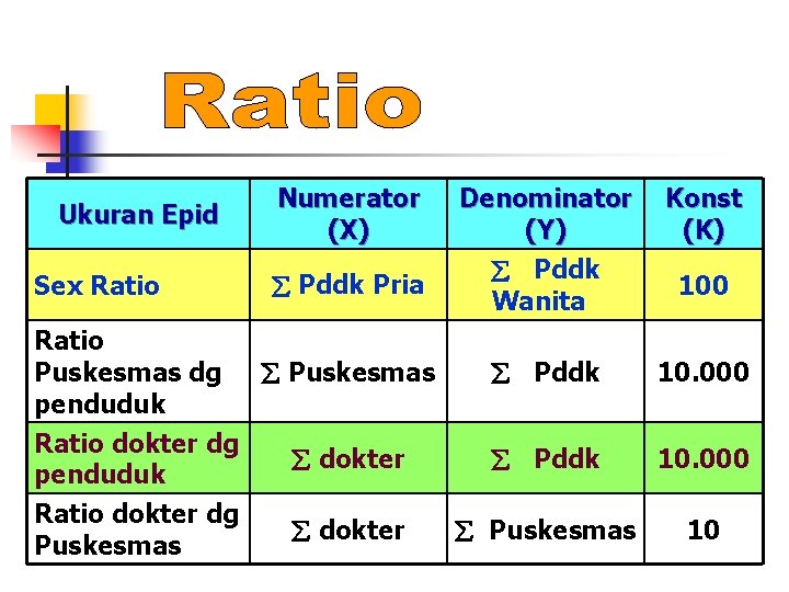 UKURAN EPIDEMIOLOGI Menghitung proporsi rate dan ratio Angka