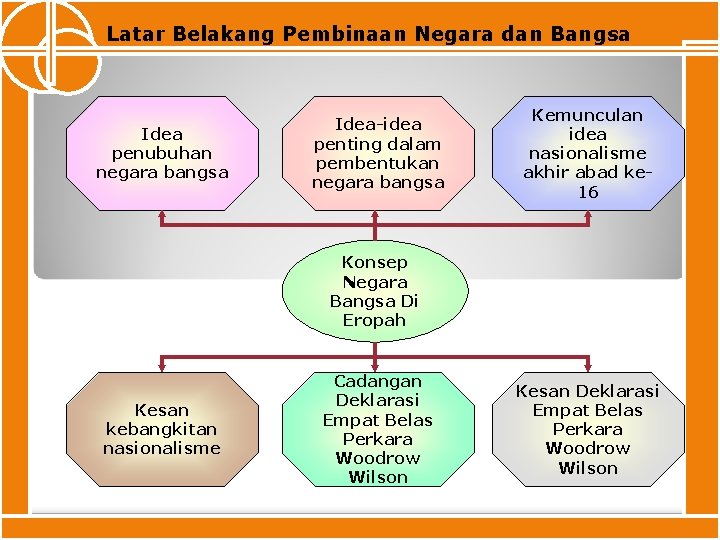 BAB 3 TINGKATAN 5 1 Pembinaan Negara Bangsa