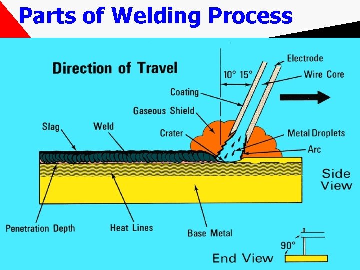 Electrodes Welding Terms Arc The Flow Of Electrical