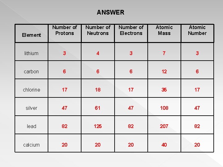 Topic 2 Structure Of An Atom Subatomic Particles