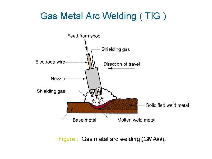 Welding Welding Is A Process Of Metal Joining