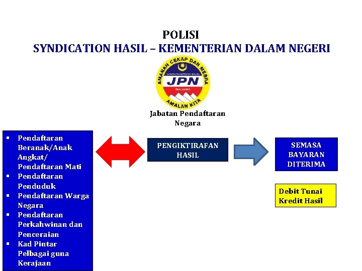 Jabatan Pendaftaran Negara Cawangan Nilai Fungsi utama jabatan ini