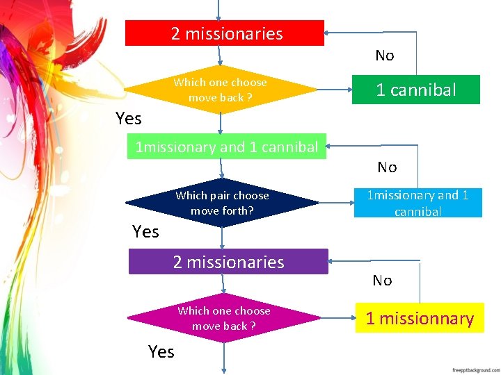 THE MISSIONARIES AND CANNIBALS Rules of game Please