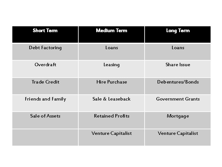 Sources of Finance Learning Objectives To understand how