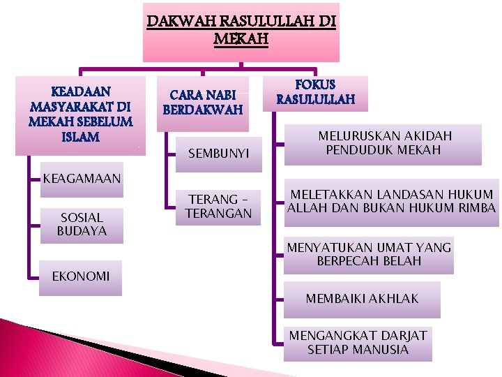 PEMBINAAN NEGARA ISLAM FOKUS DAKWAH RASULULLAH DI MEKAH