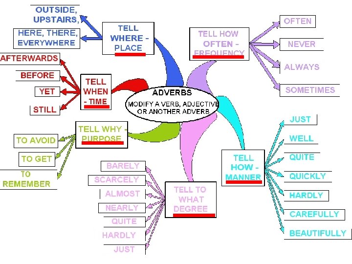 Adverbs Types of adverbs Manner Frequency Time and
