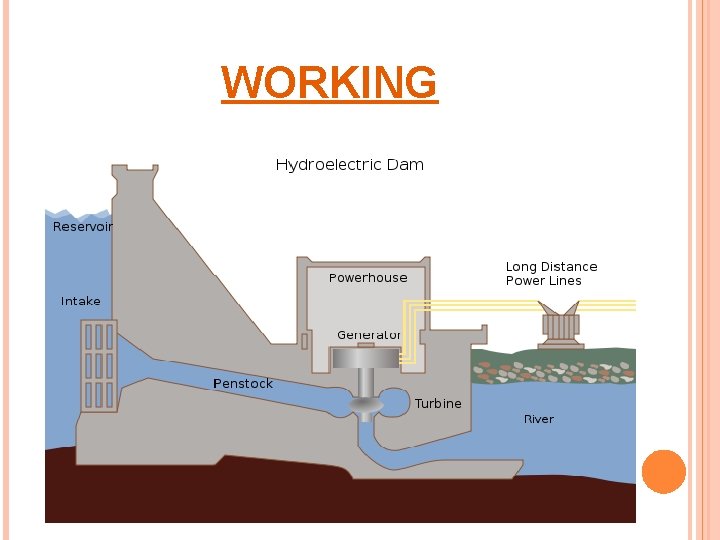 CONTENTS INTRODUCTION HYDRO POWER PLANT IN INDIA WORKING