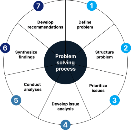 Problem Solving Framework Project Implementation Framework With