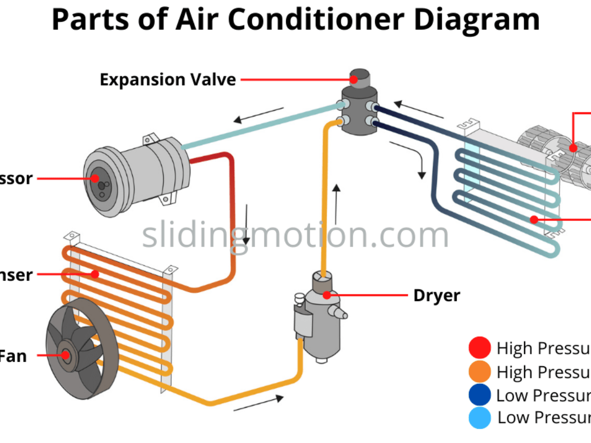 What Are The Parts Of An Air Conditioner reviewmotors.co