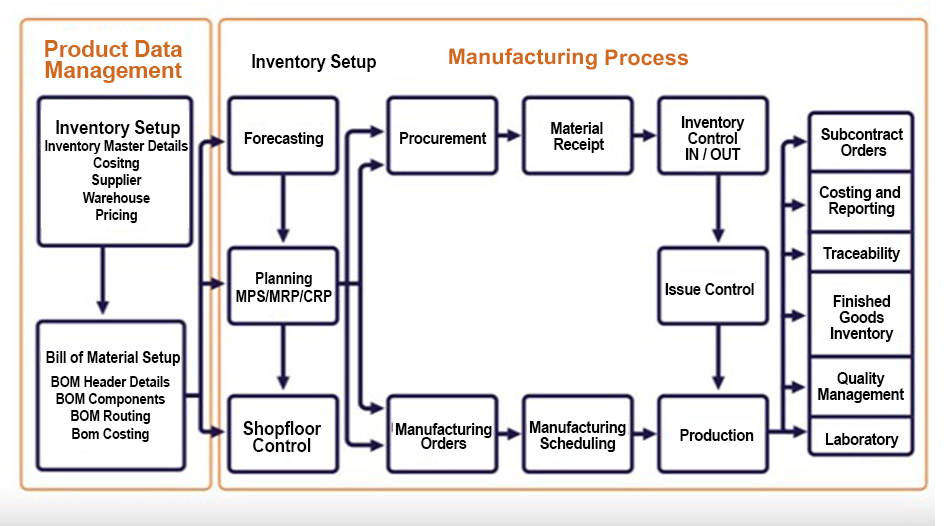 Manufacturing Process Management